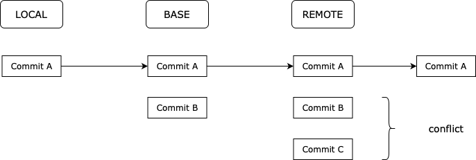 text.txt文件中的冲突