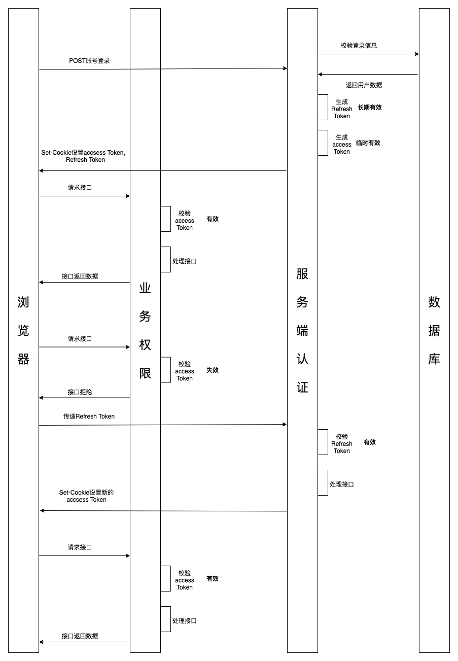基于Refresh Token认证的时序图