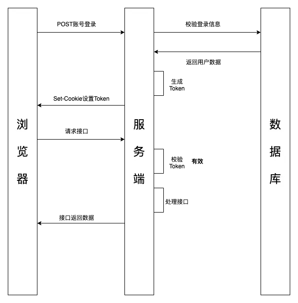 基于token认证的时序图