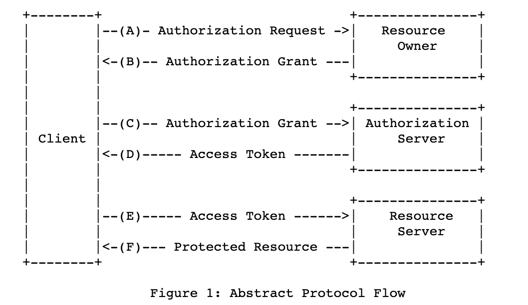 OAuth2 Abstract Protocol Flow