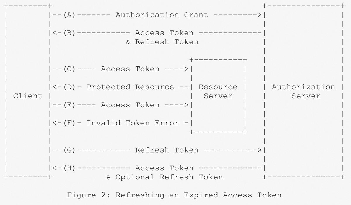 Refresh an Expired Access Token