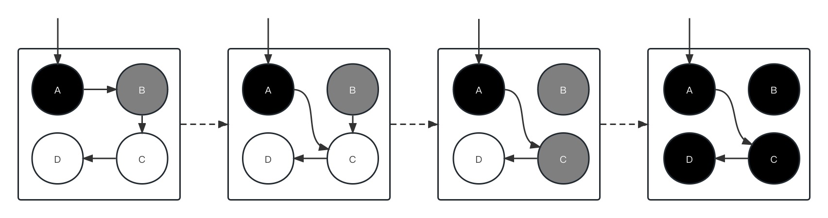 删除写屏障的一种情况