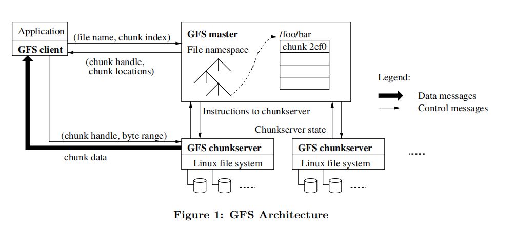 GFS Architecture